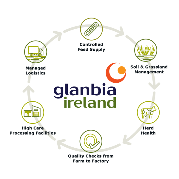 Glanbia Ireland Closed loop supply chain