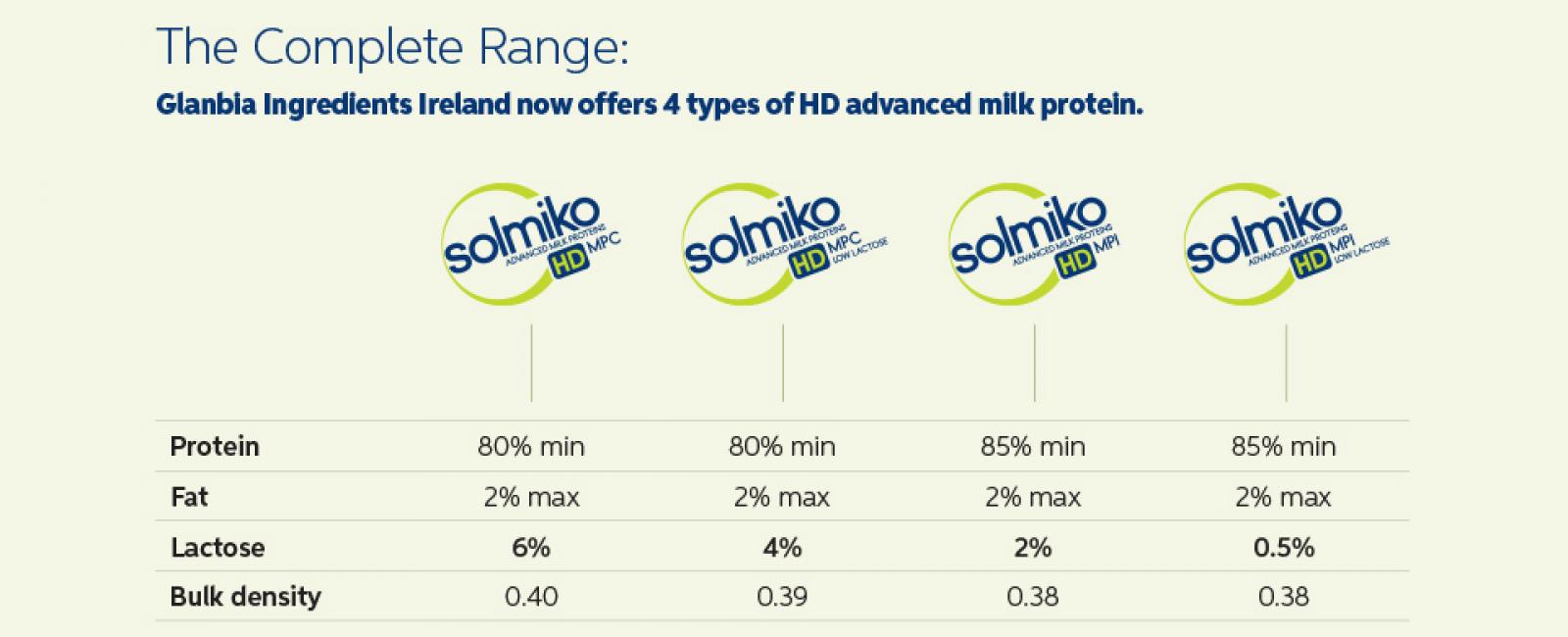 table showing the complete range of Solmiko HD products